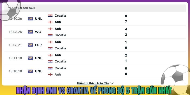 Nhận định Anh vs Croatia về phong độ 5 trận gần nhất